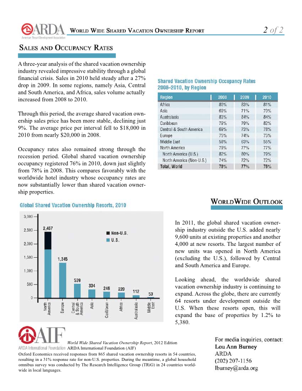The total impact of the vacation ownership industry reaches nearly $114 billion when including indirect and induced impacts. 

Follow the link to read more about World Wide Vacation Ownership and download your copy of the report today: canadianvoa.org/world_wide_vac… …

#CVOA #ARDA