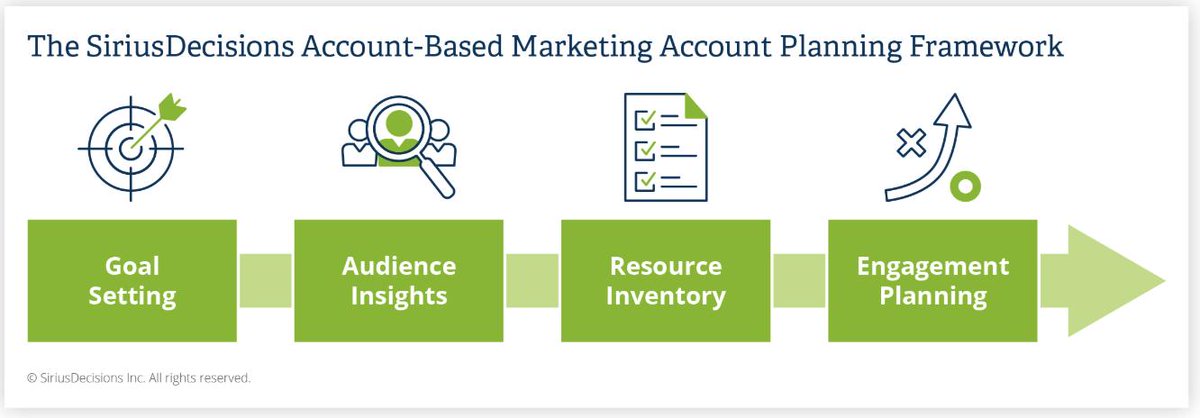 Matt Senatore (@mattsenatore) on Twitter photo Are you short changing your account engagement planning process? #ABM <a href="/bobpetersonmn/">Bob Peterson</a> #Insights siriusdecisions.com/blog/strategic… Are you short changing your account engagement planning process? #ABM <a href="/bobpetersonmn/">Bob Peterson</a> #Insights siriusdecisions.com/blog/strategic…