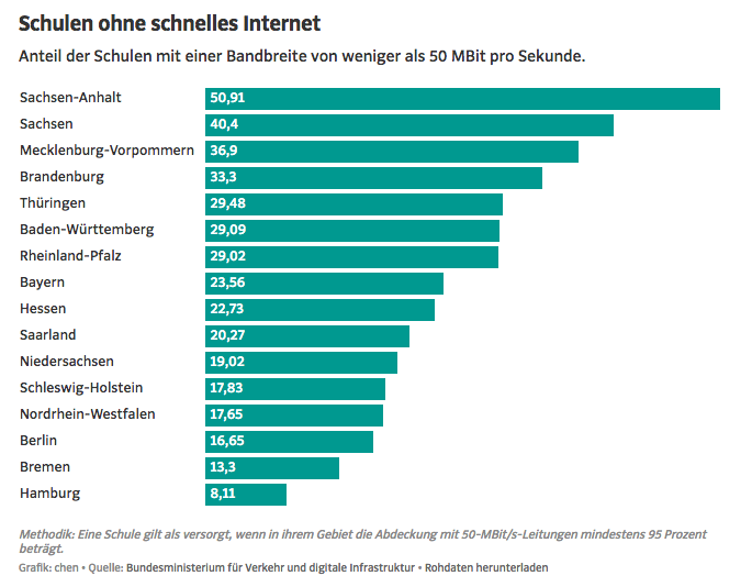 neooo_de's tweet image. Dieser Unterricht kann nicht geladen werden. Wo Deutschlands #Schulen schnelles #Internet haben und wo nicht. #Breitband #digitaleBildung #zeitgemäßeBildung #Digitalisierung 

sueddeutsche.de/bildung/digita…