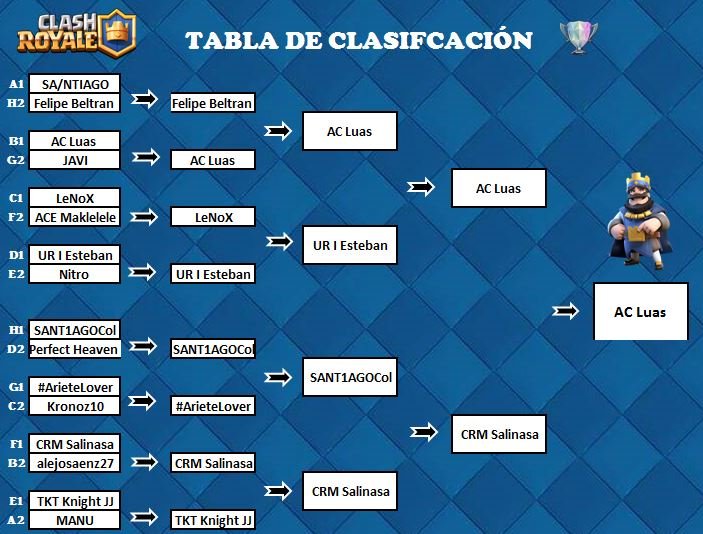 Ayer tuvimos el gusto de presenciar nuestro gran torneo Online. 

Grandes jugadores se enfrentaron para ver quién era el mejor. Felicitaciones a los campeones

Primer puesto: <a href="/Luas01CR/">Luas</a> 
Segundo puesto: @salinasa_tm 
Tercer puesto: @esteban_7923 

! Se viene Agosto con sorpresas !