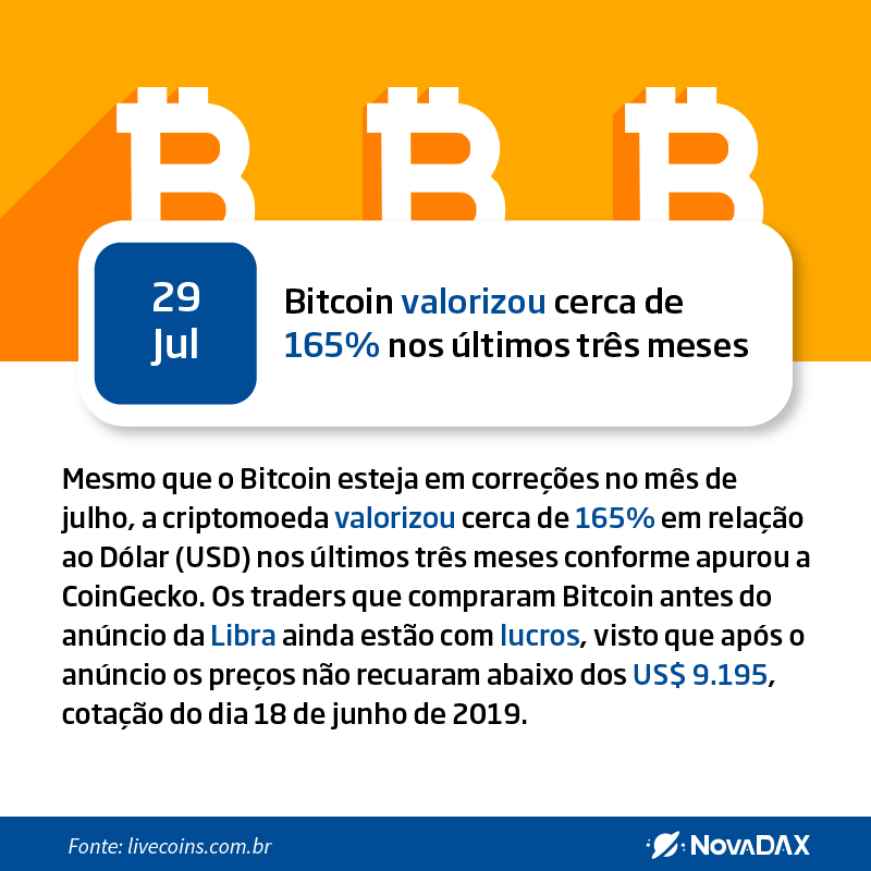 Nova_DAX's tweet photo. 29/07/2019🌍
Qual é a sua previsão sobre o desempenho do Bitcoin esta semana? Subir acima de US$ 10 mil ou quebrar o suporte de US$ 9mil? #Blockchain #NovaDAX #Cripto #Stellar #Ripple #Tether #EOS #coinbr #minerarbitcoin #tron #BitTorrent #USDT #Bitcoin #ETH #litecoin #cardano https://t.co/BP4n65jPYv