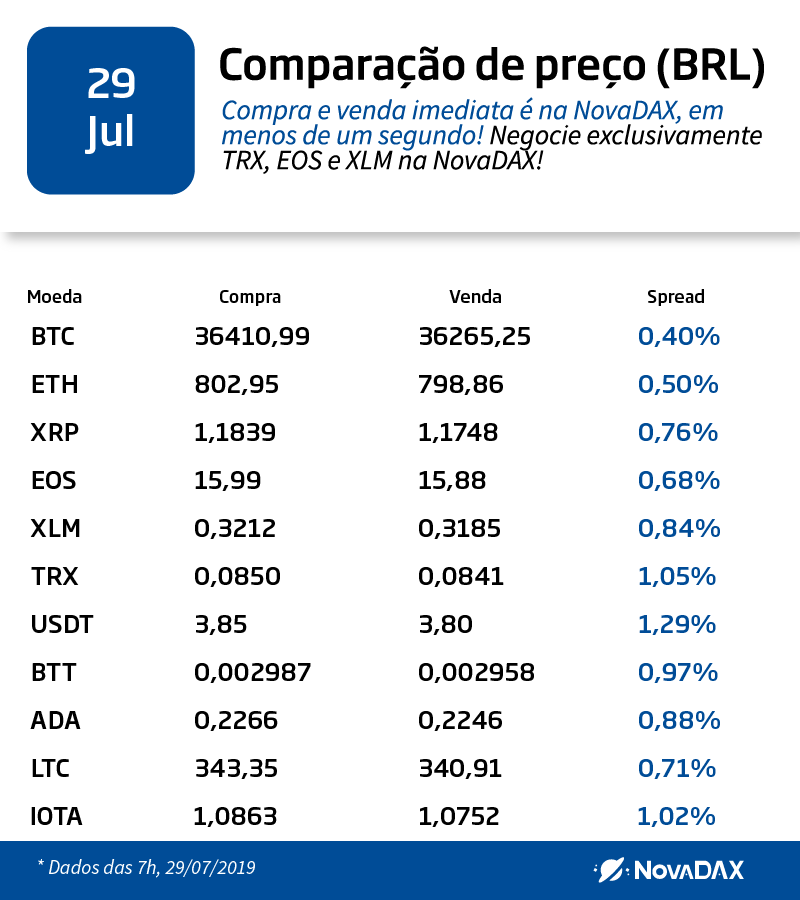 Nova_DAX's tweet photo. 29/07/2019🌍
Qual é a sua previsão sobre o desempenho do Bitcoin esta semana? Subir acima de US$ 10 mil ou quebrar o suporte de US$ 9mil? #Blockchain #NovaDAX #Cripto #Stellar #Ripple #Tether #EOS #coinbr #minerarbitcoin #tron #BitTorrent #USDT #Bitcoin #ETH #litecoin #cardano https://t.co/BP4n65jPYv