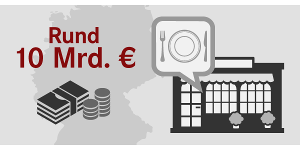 ehi_org's tweet photo. Rund 10 Mrd. beträgt der Umsatz der #Handelsgastronomie 2019 in Deutschland voraussichtlich. Welche Anteile auf das Konto der einzelnen Handelsbranchen gehen, zeigt die #handelsdaten #Statistik der Woche: https://t.co/Nz3wlL44yg #Handel #Gastronomie https://t.co/hZxot3Gh22