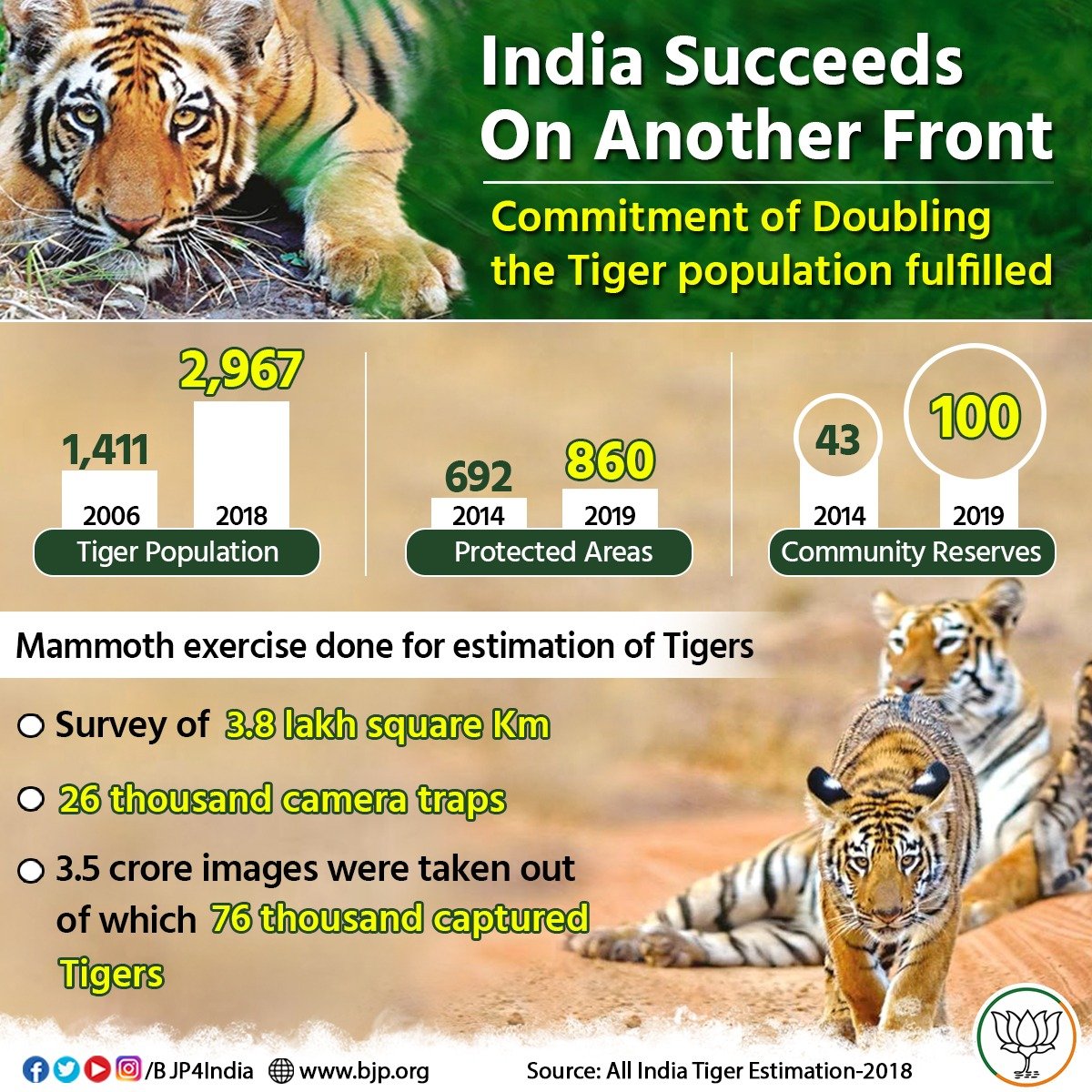 India succeeds on another front. 

From 1,411 in 2006 to 2,967 in 2018, commitment of doubling the Tiger population fulfilled. #InternationalTigerDay