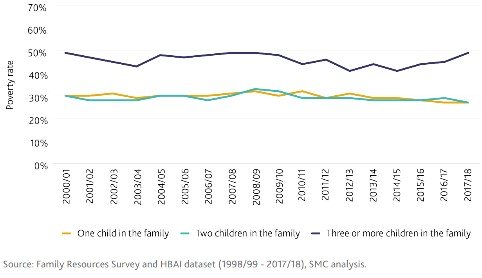Tom Sefton (@tasefton) on Twitter photo Today's report by <a href="/SocMetricsComm/">Social Metrics Comm.</a> shows that the poverty rate for children in families with 3 or more children has risen by 8 percentage points since 2012/13 - and is set to rise further due to #twochildlimit Today's report by <a href="/SocMetricsComm/">Social Metrics Comm.</a> shows that the poverty rate for children in families with 3 or more children has risen by 8 percentage points since 2012/13 - and is set to rise further due to #twochildlimit
