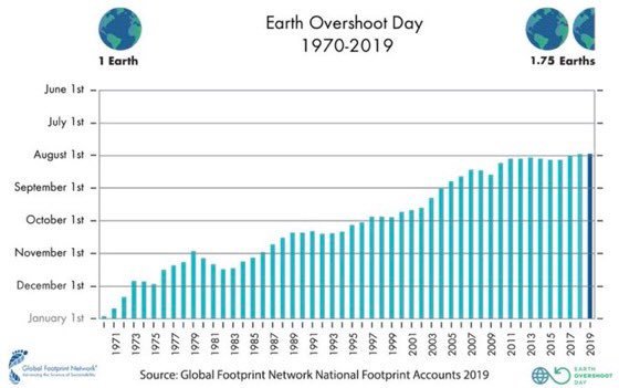 What are you willing to do to save the planet?🌍♻️
Today is #EarthOvershootDay - the day we have used our yearly quota of Earths resources. #EOD #JourDuDepassement #climatechange