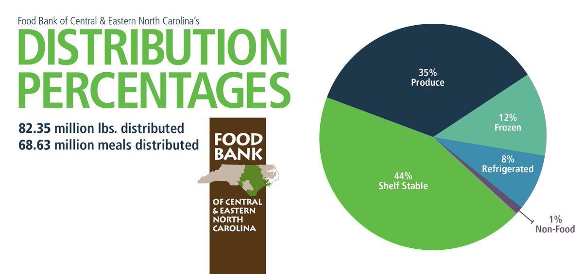 Food Categories Chart