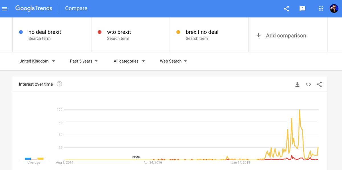 The UK population *only began Googling the meaning* of 'No deal Brexit' in July 2018. Do not believe Brexiteers when they say the public signed-up to this at the referendum. #NoDealBrexit