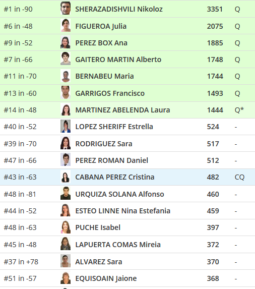manu270SPAIN's tweet photo. Judo Ranking Olimpico 29-07-2019
7 Judokas 🇪🇸✅
1º @NSheraPodium 3351p
6º @JuliaFigueroaPe 2075p
7º @alberto_gaitero 1748p
9º @anaperezbox 1885p
11º @bernabeu_maria 1744p
13º @FranGarrigos1 1493p
43º @CrisCabanaP 482p

Cerca de la clasif
@urquiza7 ,@sarita_judo y @jaione57 https://t.co/UCl3SHVcYs
