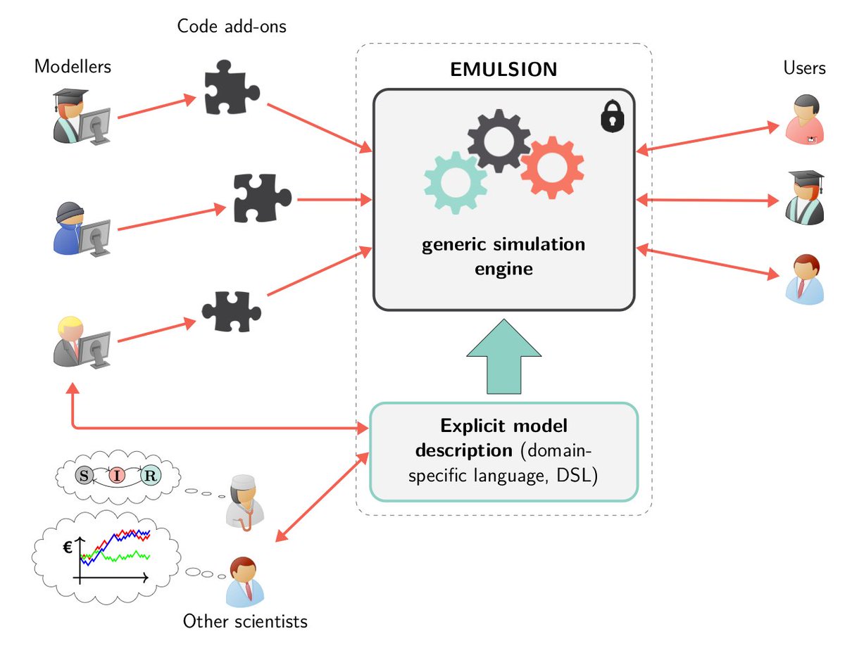 S__Picault's tweet image. Places still available in #doctoraltraining #formationdoctorale on #mechanisticmodel design in #epidemiology with #AI-based #EMULSION software (sourcesup.renater.fr/www/emulsion-p…)
Oct. 14-15 2019 @oniris_officiel @bioepar_dynamo, Nantes, France
Program/contact: ed-egaal.u-bretagneloire.fr/sites/default/…