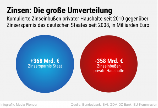 starkwatzinger's tweet photo. Die enorme Umverteilung von Bürgern zum Staat durch die #Niedrigzinspolitik: Das Geld fehlt den Menschen für ihren eigenen Vermögensaufbau. Was mich am meisten ärgert: Der Staat hat Konsumausgaben erhöht, statt in Zukunft zu investieren oder die Menschen im Gegenzug zu entlasten. https://t.co/VFB2r7TeDL
