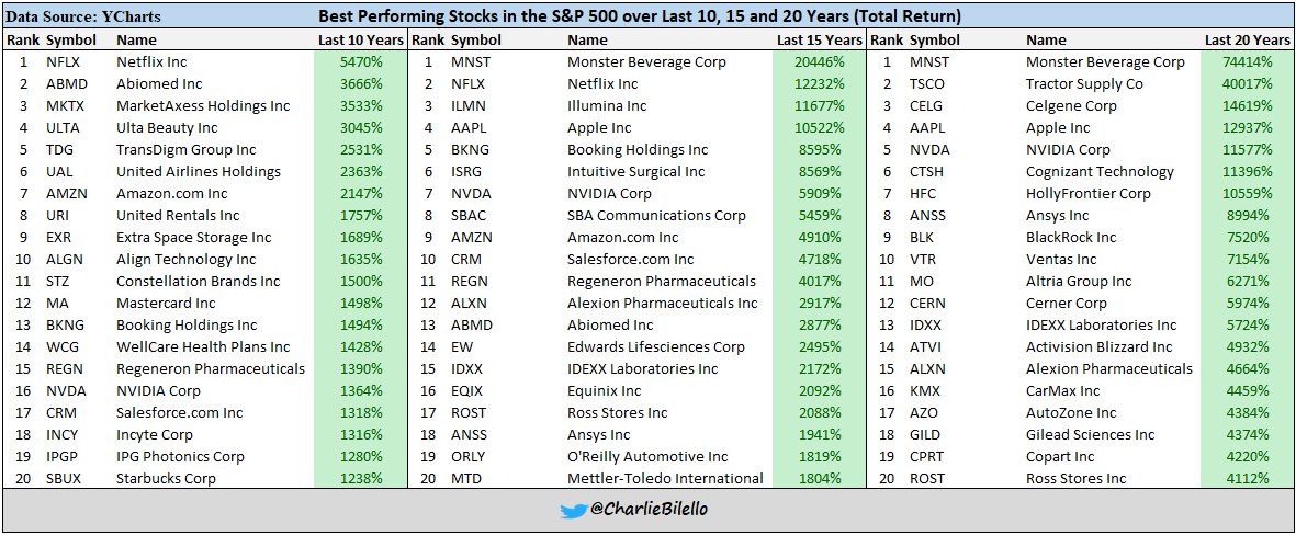 The Best Performing Stocks in the S&amp;P 500 over the last 10, 15, and 20 years...