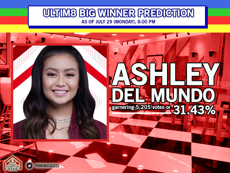 PBBNewsAccess's tweet photo. [BIG WINNER PREDICTION] Narito ang naging resulta ng survey namin as of tonight! So far, si Ashley ang pinili niyong Ultimate Big Winner.

Araw-araw namin i-uupdate 'to kaya baka maging thread 'to IDK. 

UMUULAN NG PULA!!! #BatchUltimate3hreat ❤️
#PBBUltim8Challenge https://t.co/aVGLHww32u