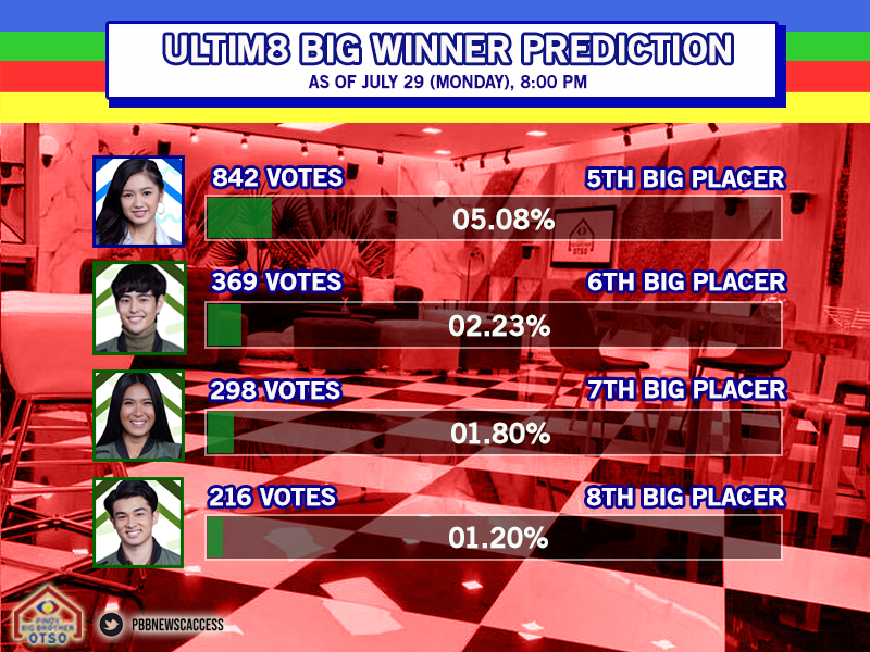 PBBNewsAccess's tweet photo. [BIG WINNER PREDICTION] Narito ang naging resulta ng survey namin as of tonight! So far, si Ashley ang pinili niyong Ultimate Big Winner.

Araw-araw namin i-uupdate 'to kaya baka maging thread 'to IDK. 

UMUULAN NG PULA!!! #BatchUltimate3hreat ❤️
#PBBUltim8Challenge https://t.co/aVGLHww32u