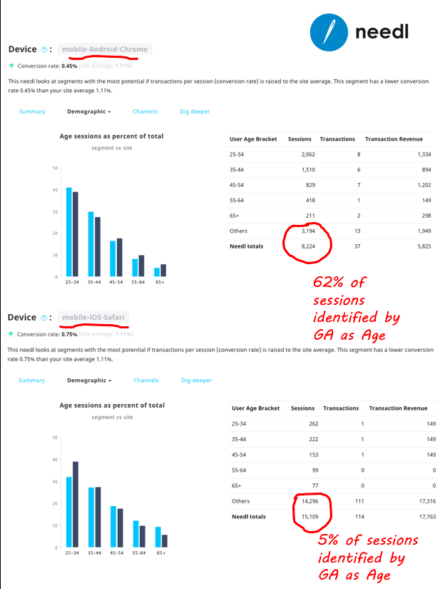 Needl_Analytics's tweet photo. Google Analytics is under reporting Iphone Safari for demographic conversions. Is this a problem? - https://t.co/7a7RyViJWo https://t.co/98FbC38KFs