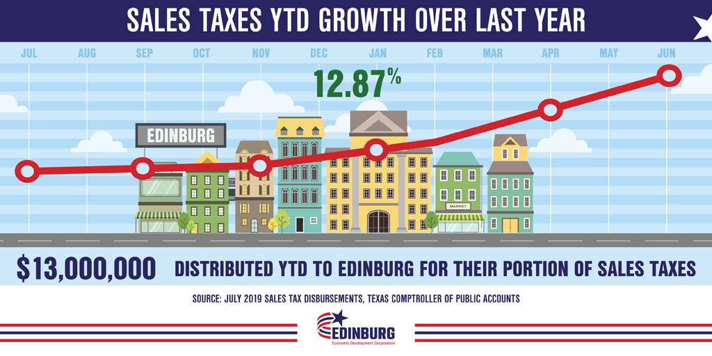 BREAKING: Over $13,000,000 distributed to the City of Edinburg year-to-date.  Citizens of Edinburg, shopping local means reinvesting in YOUR city.
#ExperienceEdinburg #SomethingGoodIsHappeningHere #EdinburgEDC