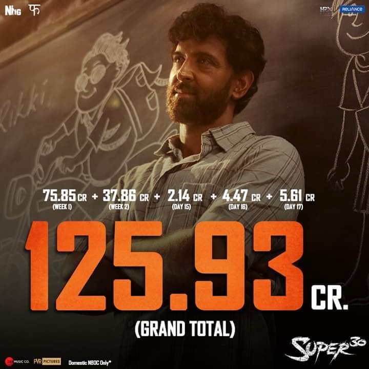 #Super30 continues to win hearts+wow it,s 125 cr. Contribution from #Mumbai [₹ 39.39 cr], #DelhiUP [₹ 25.97 cr], #Punjab [₹ 10.89 cr], #WestBengal[₹ 7.40 cr][Week 3] Fri 2.14cr, Sat 4.47cr, Sun 5.61cr.Total: ₹ 125.93 cr. Now full Hit next super Hit lifetime 147cr