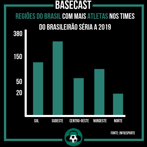 BaseCastOficial's tweet photo. Dos 685 jogadores brasileiros que atuam nos times do Brasileirão série A, a região Sudeste é a que domina os gramados, representando 51,67% do total de brasileiros no país.

Região Sul - 137
Região Sudeste - 353
Região Centro-Oeste - 51
Região Nordeste - 124
Região Norte - 20 https://t.co/rFI0l5RaPT
