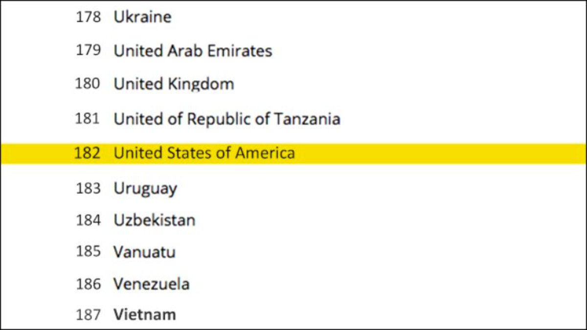 ClickHole's tweet photo. Embarrassing: The U.S. Is Ranked 182nd In The World Alphabetically https://t.co/lEaZhHeJGx https://t.co/Dy8RyUGLOE