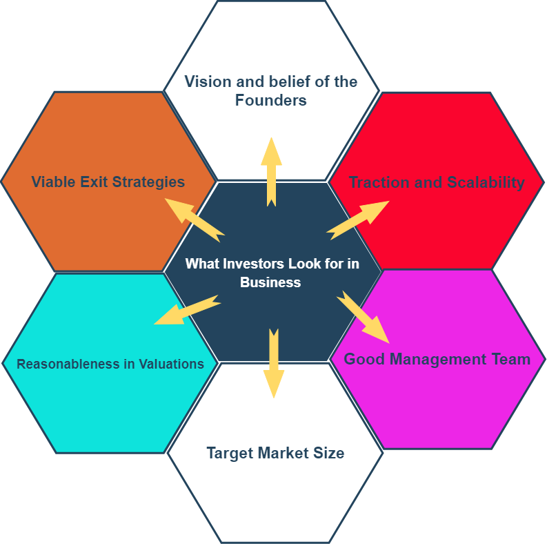 What are the things angel investors look in a business and how to approach them.

okt.to/2ifnDq via <a href="/YourStoryCo/">YourStory</a>

#alternativefinance #PrivateDebt #entrepreneur