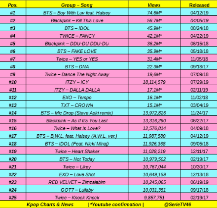 Kpop Charts Youtube Views