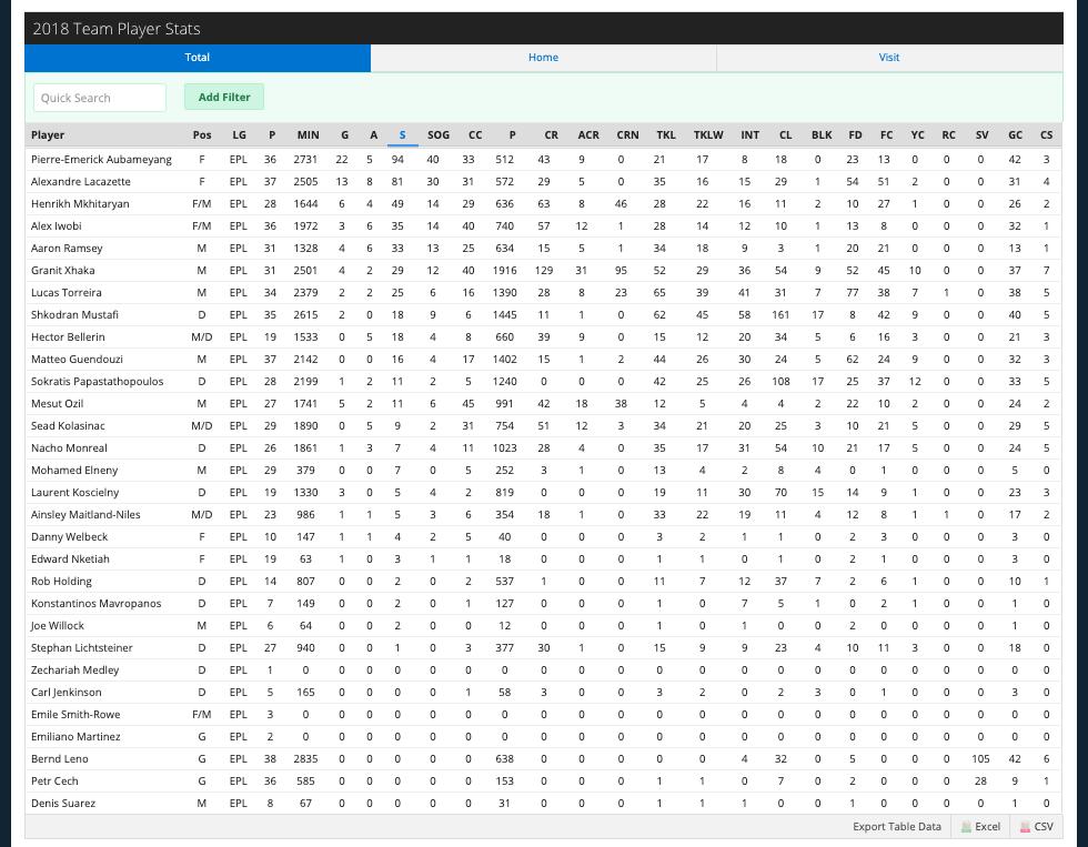 And speaking of team level, our comprehensive team pages break down each match with a multitude of stats, as well as a breakdown of the player stats on the team, including totals, home and away