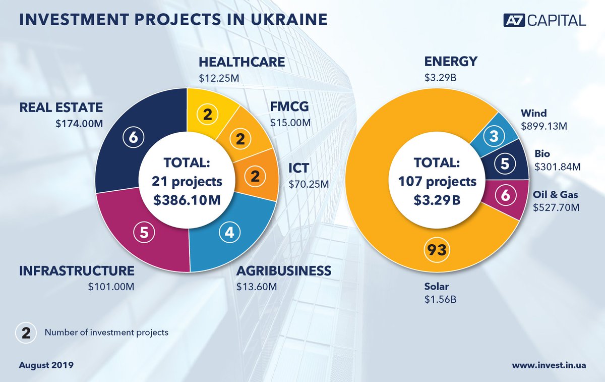 mariabarabash's tweet photo. As for today, @a7cap investment projects pipeline in Ukraine consists of 128 investment projects in 7 industry sectors. Contact us for more details and invest in Ukraine, the largest country in Europe.
#investinUkraine #investUkraine #a7capital #a7group https://t.co/CsexK6Uwf9