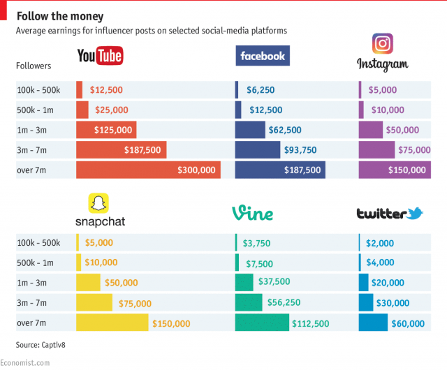How much do influencers earn on social media <a href="/TheEconomist/">The Economist</a>