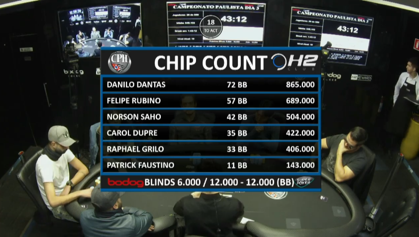 SuperPoker's tweet photo. 💥 AO VIVO 💥 Vamos para o game! Dia 3 da 4ª Etapa CPH 2019 – 500K Garantidos realizada no @H2ClubHoldem e com todas as cartas reveladas!
Vem torcer com a gente ▶ https://t.co/NOsgQSWoc7
#Poker #SuperPoker #CPHPoker #H2Club https://t.co/IZKlYDpMuN