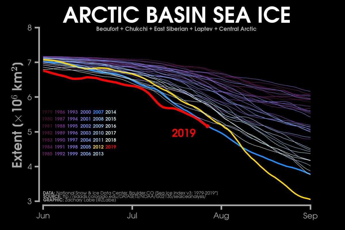 ZLabe's tweet photo. Arctic sea ice extent is tracking near record low levels in the Arctic Ocean basin. @bhensonweather has a comprehensive overview of current conditions in the Arctic at https://t.co/0SUVX5cblv

+ Graph with full seasonal cycle: https://t.co/uGyo30kIko https://t.co/5QoF3HEmCx