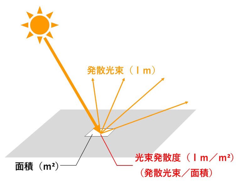 電験3種対策アカウント 님의 트위터 機械 照明 光束発散度とは単位面積当たりに発散された光束を示しており 考え方は照度と非常に近い 輝度とは 単位面積当たりの光度を示している また光束発散度をm 輝度をlとするとm Plという関係が成り立つ T Co