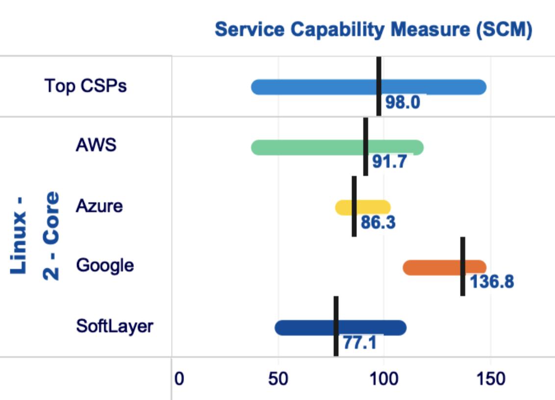 KrystallizeTech's tweet image. As we begin the June 2019 Service Capability Measure data groupings, it appears that the numbers are back to normal... Well, at least it appears normal for now...
#cloud #azure #aws #ibm #gcp #cloudqos #cloudperformance