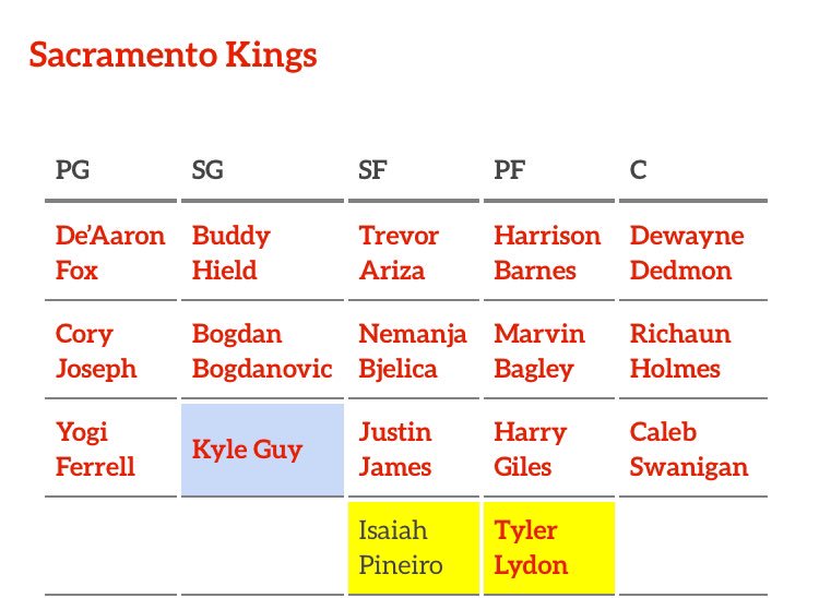 Kings Depth Chart