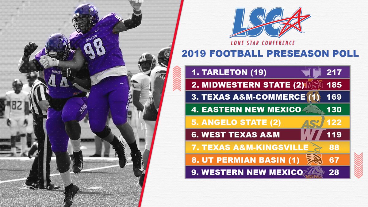 LoneStarConf's tweet photo. .@TarletonSports picked to top the conference for the second-straight season in the 2019 #LSCfb Preseason Poll. 

📰 – https://t.co/xgIExIgLAR https://t.co/MWwIzBLZ4j