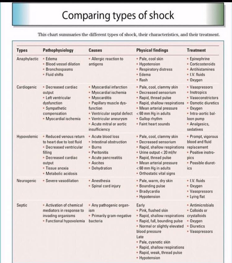 Types Of Shock Chart