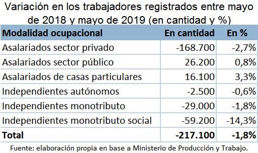 Sigue caída del empleo: 8.100 trabajadores menos sólo en mayo, y una caída de 217.100 en el último año. La reducción se explica principalmente por los 168.700 puestos asalariados perdidos en el sector privado. Los sectores más afectados: industria, construcción y comercio.👇