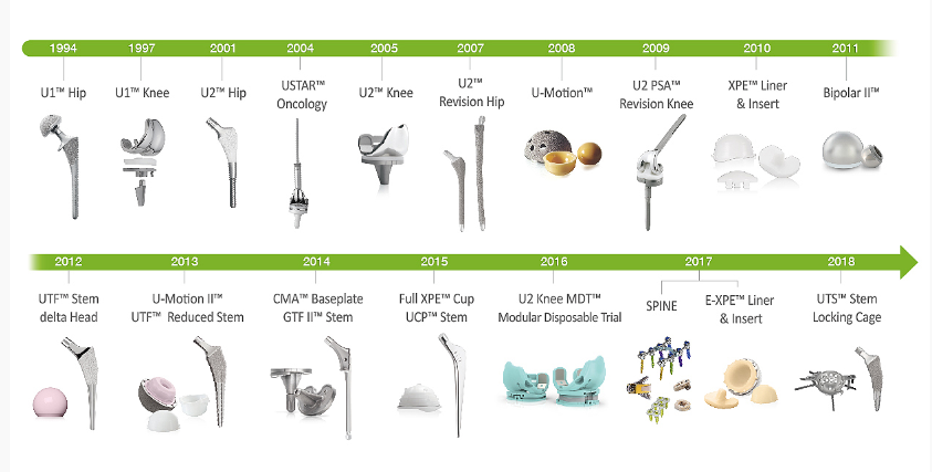 uocuk2's tweet photo. We've come a long way since starting out back in 1994. From Our U1 hip to UTS stem locking cage, we continue to innovative and bring new products to the market. Take a look at our milestones as a business... #innovation #implants #hip #knee #instrumentsets https://t.co/cBdqmjeLyB