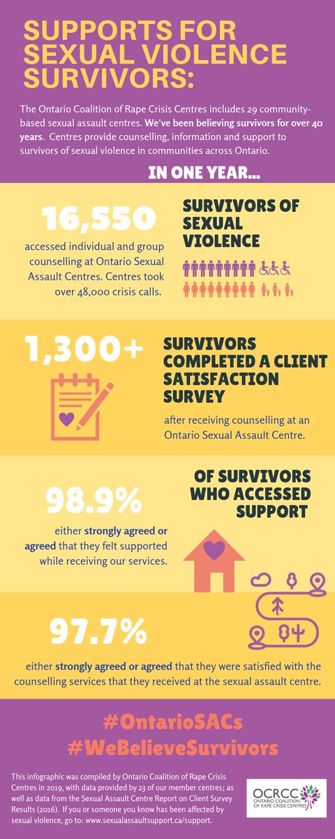 TAWCTimmins's tweet photo. Community-based sexual assault centres have been believing survivors for over 40 years.  Centres provide counselling, information and support to survivors of sexual violence in communities across Ontario. In one year...
#OntarioSACs
#WeBelieveSurvivors https://t.co/jD3tJZqlKi