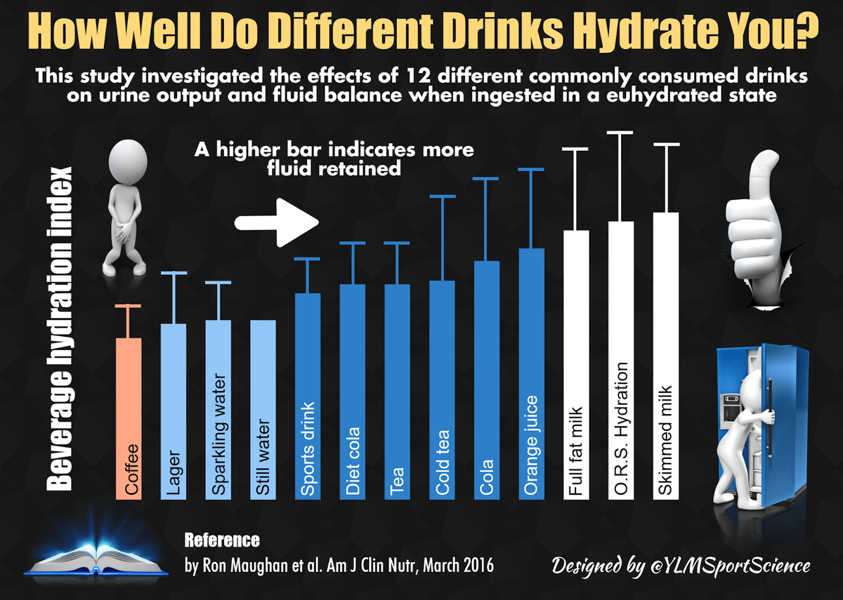 It's Academy Sports Medicine week so here's the best study &amp; infographic on hydration #PreparetoWin

Hydration Method: ow.ly/NmXZ50vcV3x

Academy Guide to Hydration: ow.ly/rOuQ50vcV6z

Graphic: <a href="/YLMSportScience/">YLMSportScience</a> 
Study: <a href="/SportSciBangor/">SportSciBangor</a> <a href="/DolciAlberto/">Alberto Dolci</a> <a href="/galloway_stuart/">Stuart Galloway</a>