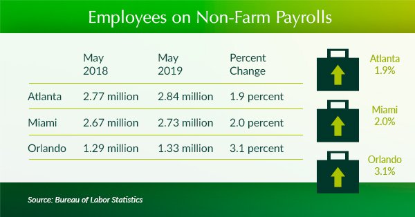 lincolnpropco's tweet photo. The number of #employees on non-farm payrolls in several cities throughout the #Southeast continues to rise, with #Orlando experiencing a 3.1% increase from May 2018 to May 2019 #LPCATL #employment https://t.co/a9zv4qBkDk https://t.co/30oHrJOYM7