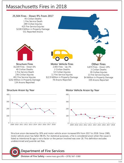 Here is the 2018 Fire Fact Sheet that summarizes the Massachusetts fire experience (as reported by local fire departments through #MFIRS) in 2018. Total fires and fire deaths are down from 2017. ow.ly/xp8Z50vd8P5