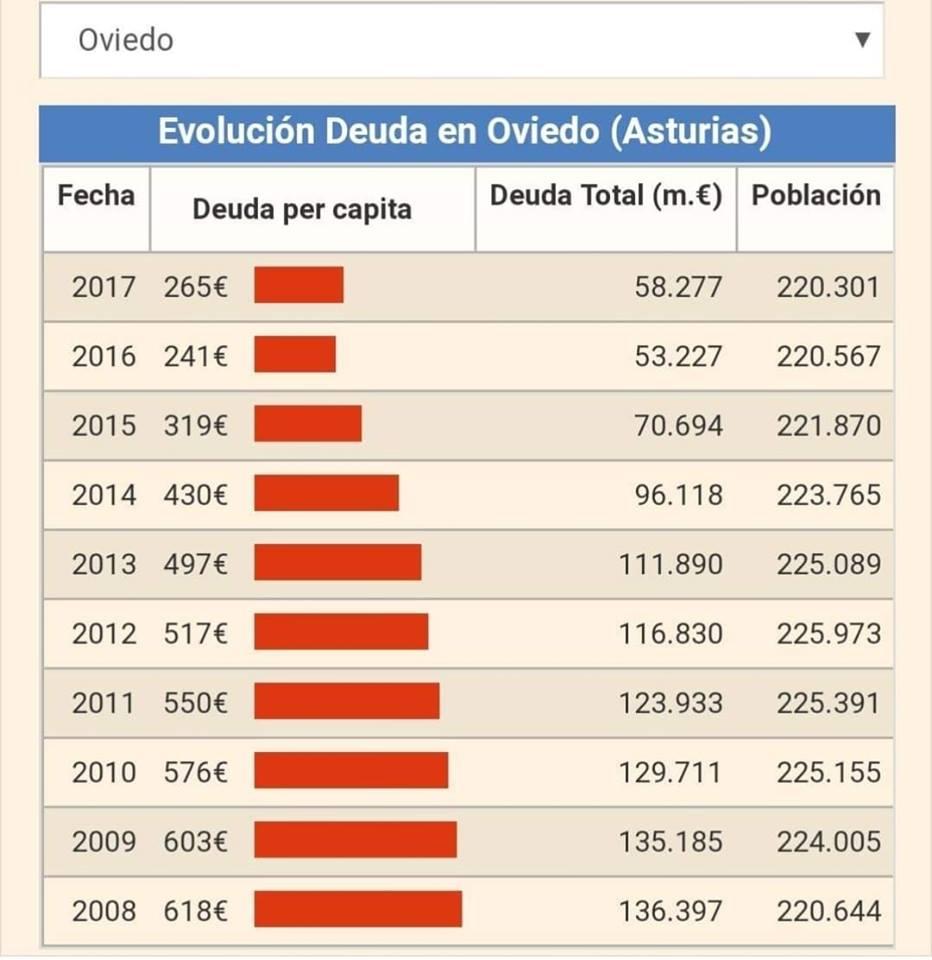 wenceslaolopez1's tweet photo. Dice el "bancario" que tiene endiablados problemas financieros en el ayuntamiento de Oviedo. ¿Tendrá que llamar a Conde?😎 https://t.co/pk5FEEsjJ4