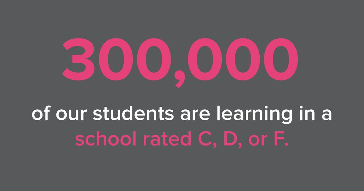 GoodReasonHou's tweet photo. 300,000 Houston students are learning in schools rated C, D, or F. They deserve better. This is why we work intentionally and urgently towards our goal of increasing the number of students in A and B schools. #OurGoodReasons #Houston #Education #HouEd #TXEd #EdEquity https://t.co/JTXudZJkhm