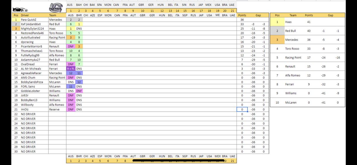 SyncGaming2019's tweet image. With the initiation of our partnership with @UltraRL17, here are what the standings are looking like across the tiers with the inclusion of our logo 😁 A strong start for many of our Sync drivers! Interested in joining @UltraRL17, message their account! #SyncUp #UltraSync