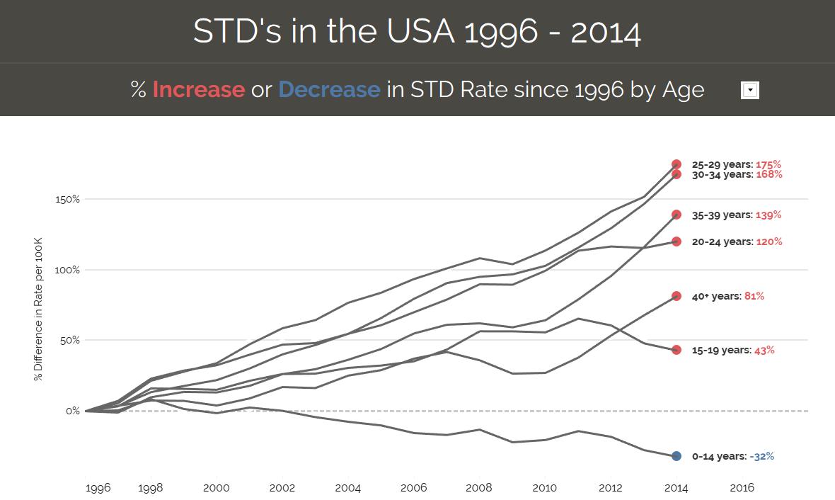 AlexDataViz's tweet photo. My #MakeoverMonday submission - kept it simple with a parameterised line chart showing %increase or decrease in STD rate since1996
@DataSchoolAu 
Tableau Public: https://t.co/z4j4ZkDwgB https://t.co/rlQaegBasx