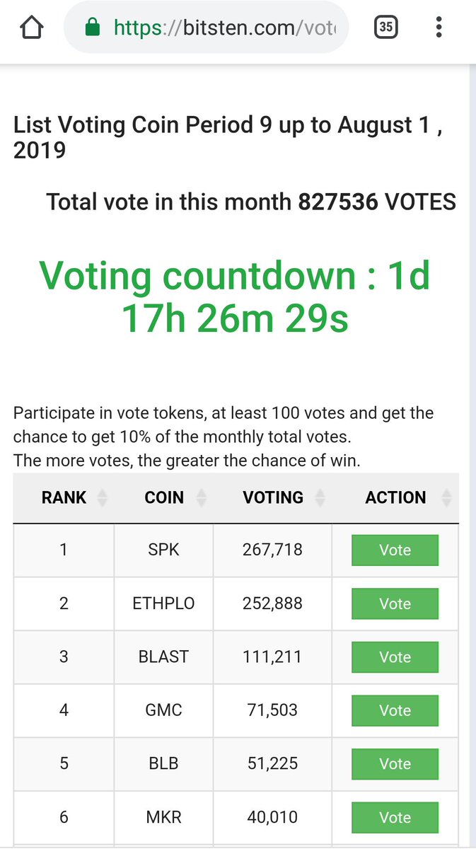 TokenSpike's tweet photo. Hey Spikers!

We're currently at the top rank of bitsten exchange token listing... To help keep us on top for till we're listed in less than 48hours, kindly visit https://t.co/H9ac5jaSLg and vote for SPK.

Each vote cost 0.1 BST = 0.007$

YOU CAN VOTE AS MUCH AS YOU WANT.. https://t.co/0XMb37fpNb