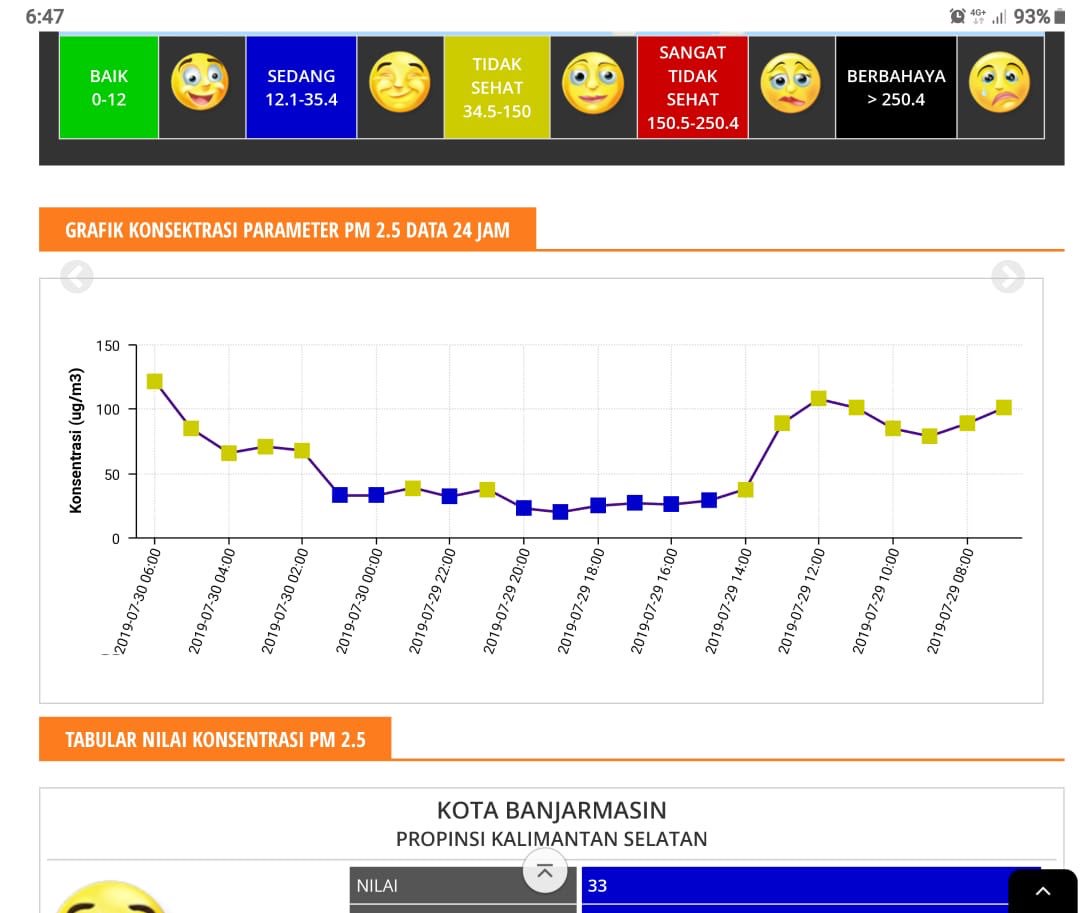 Selasa pagi 30.07.2019 langit Jakarta  ’berkabut’ lagi dan pantauan <a href="/MyAirVisual/">AirVisual</a> kembali didominasi titik-titik merah dan ungu 😣untuk yang beraktifitas di luar rumah, tolong PAKAI MASKER 😷#SetorFotoPolusi #SebelumAdaInsinerator <a href="/jokowi/">Joko Widodo</a> <a href="/SitiNurbayaLHK/">Siti Nurbaya Bakar</a> <a href="/detikcom/">detikcom</a> <a href="/HealthNewsID/">Info Kesehatan</a>