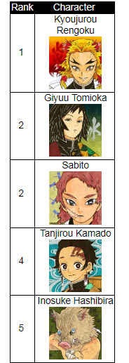 this is..fairly accurate
except i also like douma/kokushibo/kaigaku/genya/himejima
