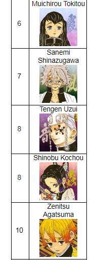 this is..fairly accurate
except i also like douma/kokushibo/kaigaku/genya/himejima