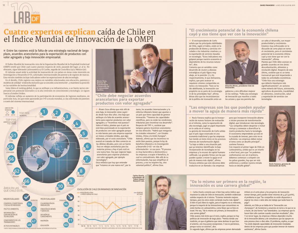 Caída de Chile en Índice Global de Innovación del 49 al 54 es preocupante. Debilidad en exportación de servicios tecnológicos y excesiva dependencia de commodities de recursos naturales.